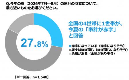 ４世帯に１世帯が「赤字収支」で “ 懐の寒い夏 ” に！