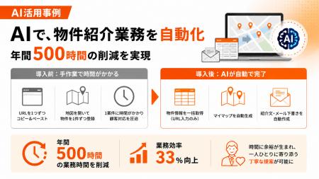 【AI活用事例】AIで物件紹介および提案作成業務を自動 【AI活用事例】AIで物件紹介および提案作成業務を自動