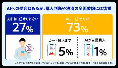 Visa調査：AIエージェントによる購買の普及に必要なも