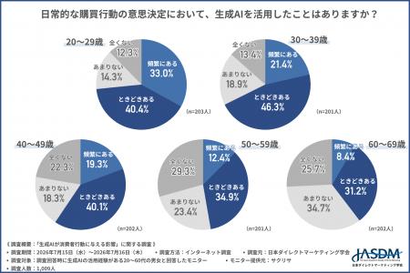 生成AIの信頼度、SNSを上回る。検索には及ばず【2026