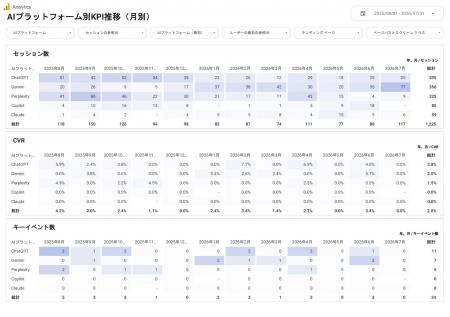 ChatGPT・Gemini経由の流入とCVを可視化。GA4データで