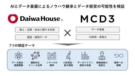 建設業界の課題解決に向けた協業に関する基本合意書を 建設業界の課題解決に向けた協業に関する基本合意書を