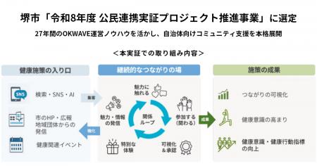 「堺市 令和8年度公民連携実証プロジェクト推進事業」 「堺市 令和8年度公民連携実証プロジェクト推進事業」