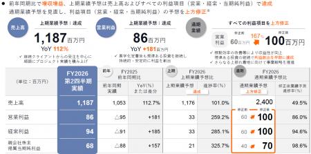 【業績上方修正と株主還元】2026年12月期 通期業績予