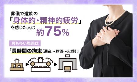 葬儀で遺族の「身体的・精神的疲労」を感じた人は約75