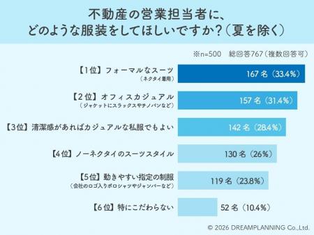 スーツかカジュアルか?僅差のトップ争いに見る不動産 スーツかカジュアルか?僅差のトップ争いに見る不動産