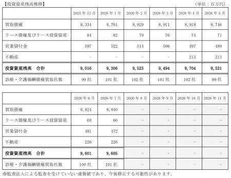 D&Mカンパニー、投資資産残高（連結）に関するお知ら