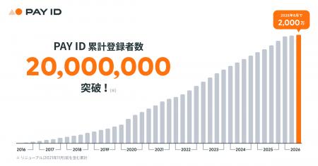 購入者向けショッピングサービス「PAY ID(ペイ アイ 購入者向けショッピングサービス「PAY ID(ペイ アイ