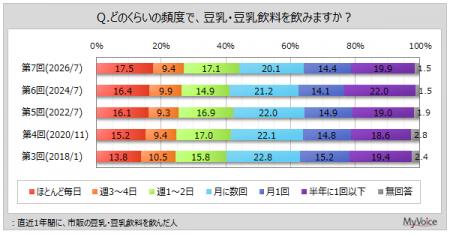 【豆乳に関する調査】直近1年間に豆乳を飲んだ人のう