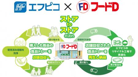 エフピコ・北海道苫小牧市の豊月「エコストア協働宣言