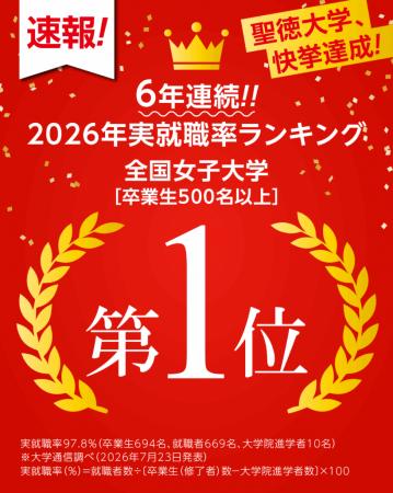 【聖徳大学】2025年度卒業生の実就職率97.8%をutf-8 【聖徳大学】2025年度卒業生の実就職率97.8%をutf-8