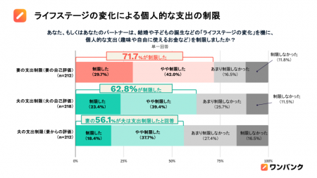 【共働き夫婦の「お金のホンネ」調査：課題編】共働き