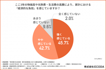 【電気代高騰と節電の限界】6割超が効果を実感できず