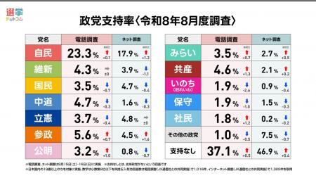【速報】国会閉会後の政党支持率はどう変わった？消費
