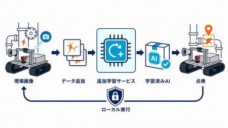 現場データで進化するAI点検ロボット向け「AT-SYNAPSE