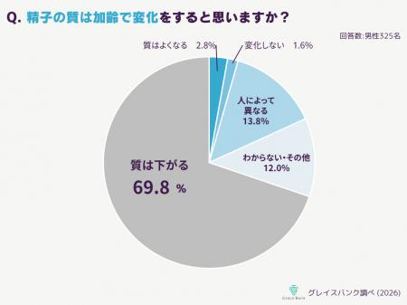 「精子凍結」の認知度は86%超!一方で「加齢による質 「精子凍結」の認知度は86%超!一方で「加齢による質