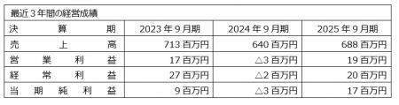 ＪＫホールディングス、本橋木材株式会社の全株式を取