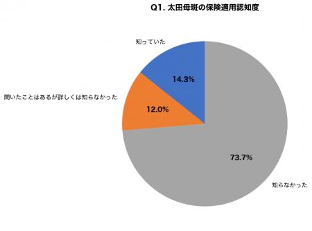 顔の青いあざ「太田母斑」調査|73.7%が保険適用を知 顔の青いあざ「太田母斑」調査|73.7%が保険適用を知