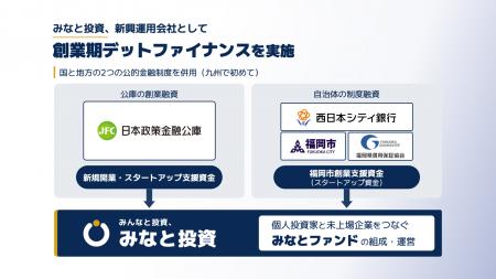 みなと投資、新興運用会社として創業期デットファイナ