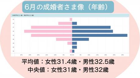 【ナレソメ予備校 2026年6月活動報告】 月間成婚数144
