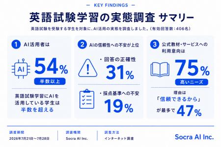 英語試験学習にAIを取り入れる学生が半数を超える一方 英語試験学習にAIを取り入れる学生が半数を超える一方