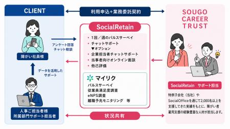 LINE活用による障がい者の職場定着支援サービス「Soci