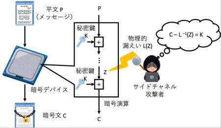 NEC、物理的安全性が保証された暗号デバイスの設計方 NEC、物理的安全性が保証された暗号デバイスの設計方