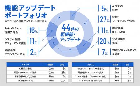 W2 Commerce、生成AI・ECのメディア化・eギフトなど、 W2 Commerce、生成AI・ECのメディア化・eギフトなど、