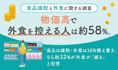 【食品減税と外食に関する調査】物価高で外食を控える 【食品減税と外食に関する調査】物価高で外食を控える