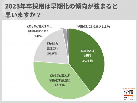 28年卒採用の選考開始は「3年生の10・11・12月」がト