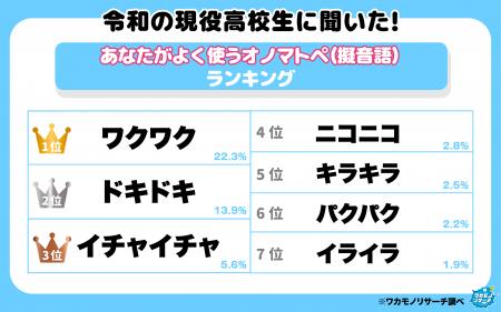 【ワカモノリサーチ調査】現役高校生がよく使うオノマ 【ワカモノリサーチ調査】現役高校生がよく使うオノマ