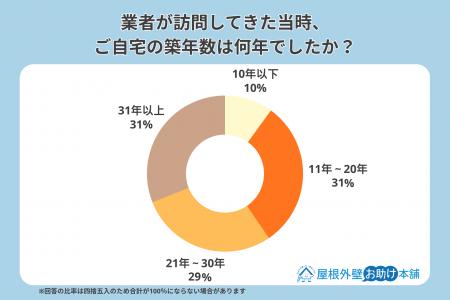 【独自調査】屋根の点検商法のキラーフレーズは「無料 【独自調査】屋根の点検商法のキラーフレーズは「無料