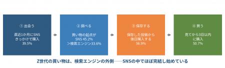 Z世代の買い物の起点、SNS4媒体の合計45.2%が検索エン Z世代の買い物の起点、SNS4媒体の合計45.2%が検索エン