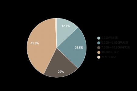 【2026年電気代調査】1か月の電気代「10,000円以上」