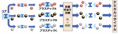 光触媒分解性コアを搭載した新しい循環性プラスutf-8
