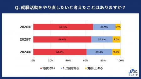 2026年度の新入社員に「就職活動をやり直したいと考え 2026年度の新入社員に「就職活動をやり直したいと考え