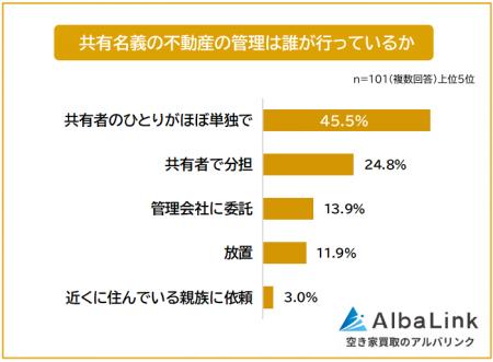 【共有名義の不動産は現在どういう状態?】経験者101 【共有名義の不動産は現在どういう状態?】経験者101