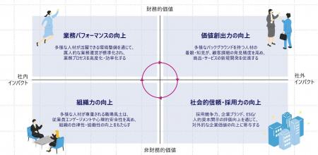 多様な人材が能力を最大限に発揮できる組織へ「ダイバ
