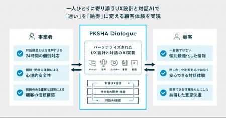 対話AIエージェント構築ソリューション「PKSHA Dialog