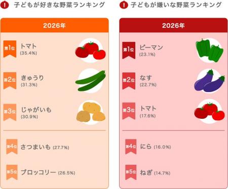 8月31日は「野菜の日」　「カゴメ野菜定点調査2026」
