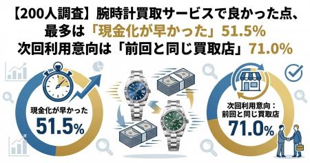 【200人調査】腕時計買取サービスで良かった点、最多 【200人調査】腕時計買取サービスで良かった点、最多