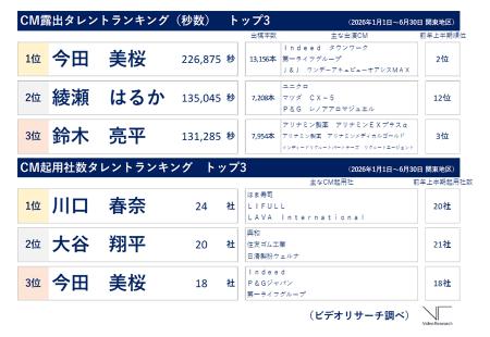 26年 上半期CM露出タレントは「今田 美桜」、起utf-8 26年 上半期CM露出タレントは「今田 美桜」、起utf-8