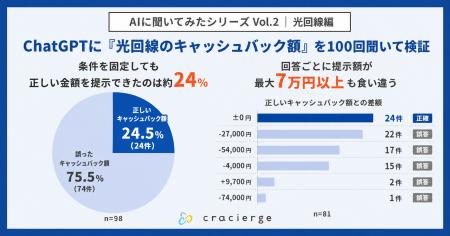 【検証】ChatGPTに「光回線のキャッシュバック額」を2 【検証】ChatGPTに「光回線のキャッシュバック額」を2