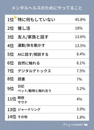 【MERY Z世代研究所 ヘルスケア調査】Z世代のメンタル