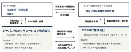 障害福祉業界の事業承継・M&A支援に向け、ジャパンM&A 障害福祉業界の事業承継・M&A支援に向け、ジャパンM&A