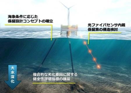 光ファイバによる洋上風車係留システムのモニタリング