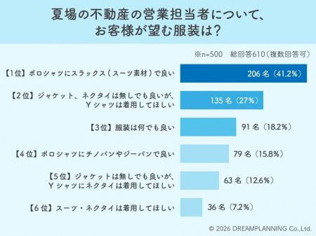 脱スーツ宣言!夏の不動産営業はポロシャツ×スラック 脱スーツ宣言!夏の不動産営業はポロシャツ×スラック