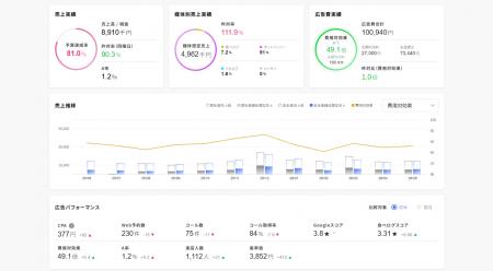 業界初。POSメーカーを問わず、実際の売上・来店人数 業界初。POSメーカーを問わず、実際の売上・来店人数