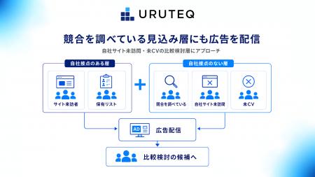 ウルテク、取得できるインテントキーワードを従来比10 ウルテク、取得できるインテントキーワードを従来比10