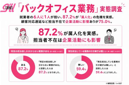 就業者の6人に1人が担う「バックオフィス業務」実態調 就業者の6人に1人が担う「バックオフィス業務」実態調